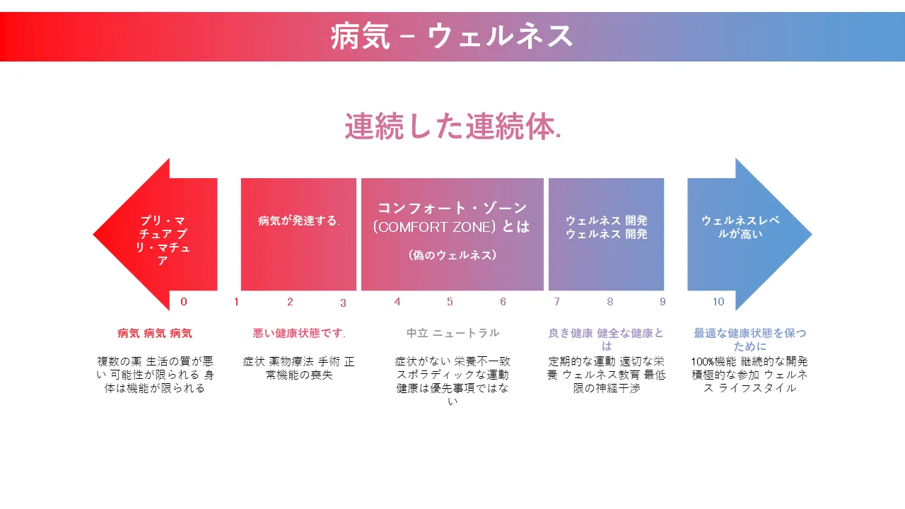 ビジネスプレゼンテーション用のウェルネス連続体PowerPointのテンプレート