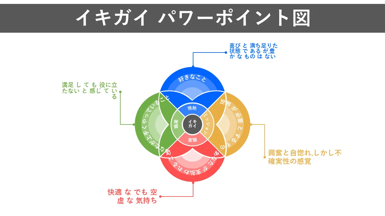 Ikigai PowerPoint 図プレゼンテーション テンプレート