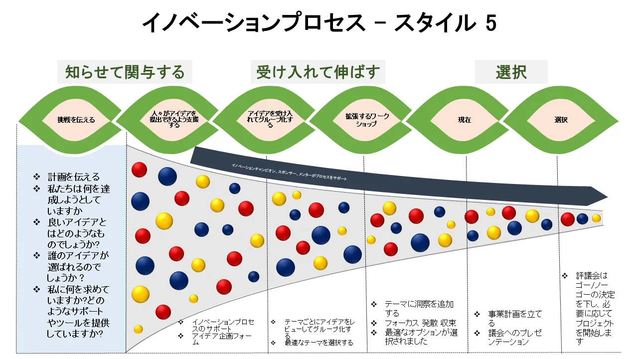 イノベーションプロセスPowerPointのテンプレート