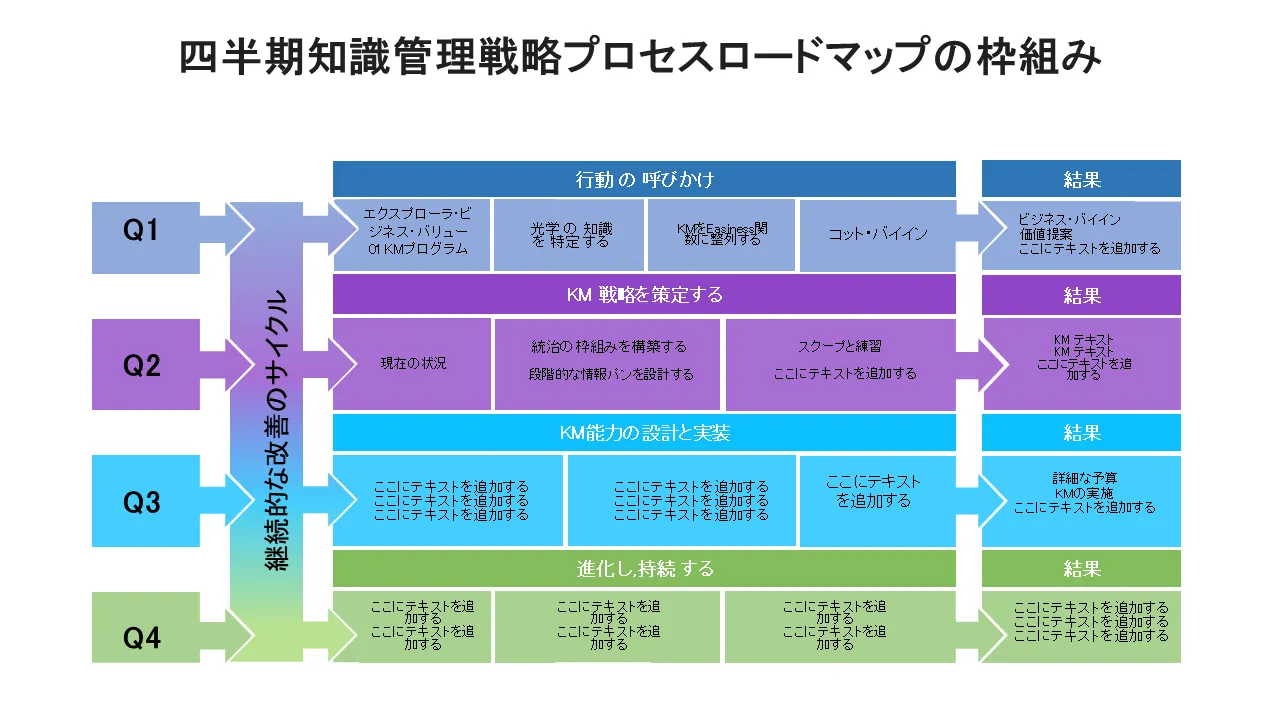 四半期ナレッジマネジメント戦略プロセスロードマップフレームワークプロフェッショナルプレゼンテーション用PowerPointのテンプレート