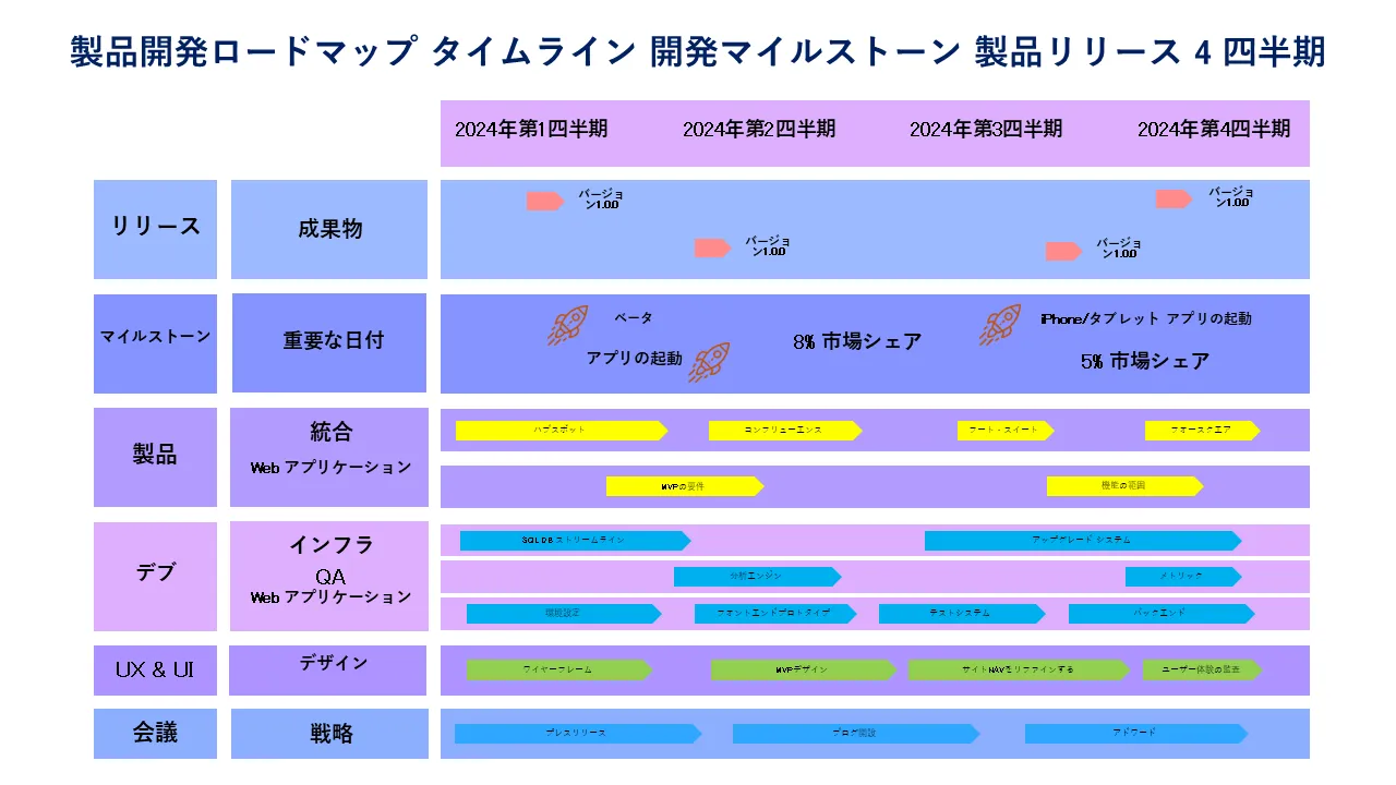製品開発ロードマップ タイムライン 開発マイルストーン 製品リリース 4 四半期 プロフェッショナルプレゼンテーション用のPowerPointのテンプレート